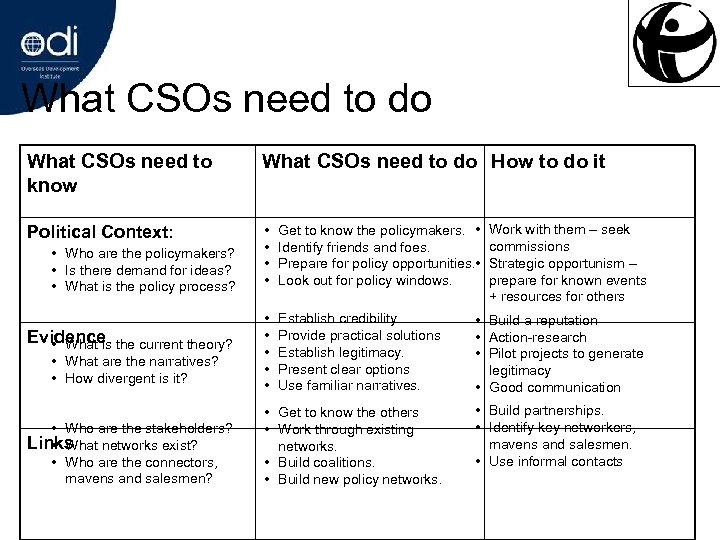 What CSOs need to do What CSOs need to know What CSOs need to
