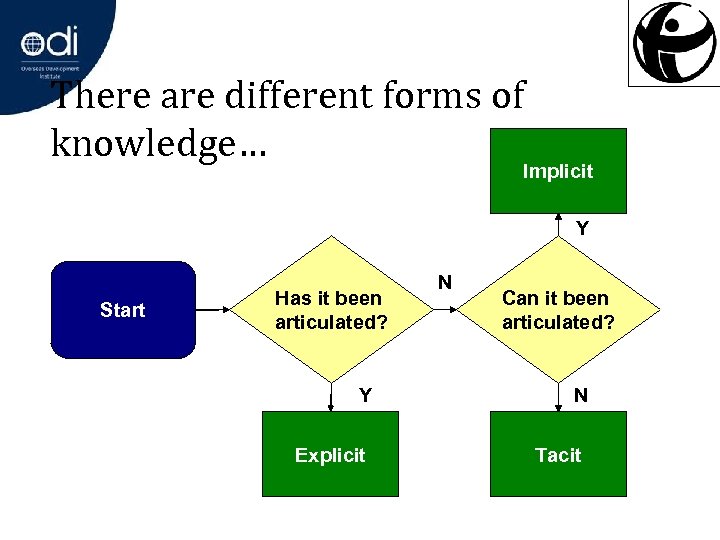 There are different forms of knowledge… Implicit Y Start Has it been articulated? Y