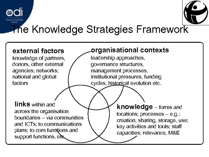 The Knowledge Strategies Framework external factors organisational contexts knowledge of partners, donors, other external