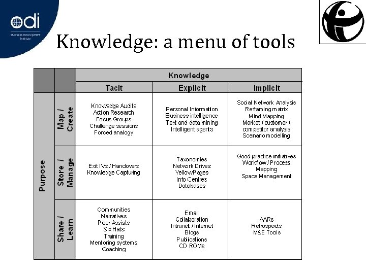 Knowledge: a menu of tools 
