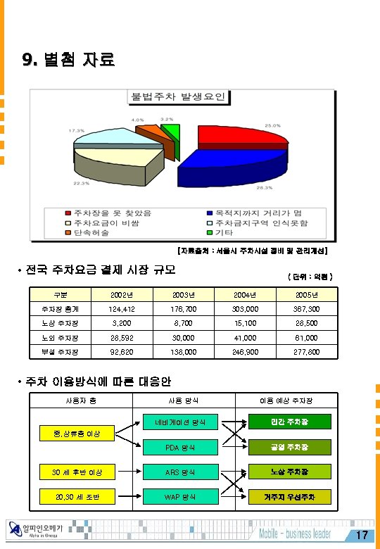 9. 별첨 자료 [자료출처 : 서울시 주차시설 정비 및 관리개선] • 전국 주차요금 결제