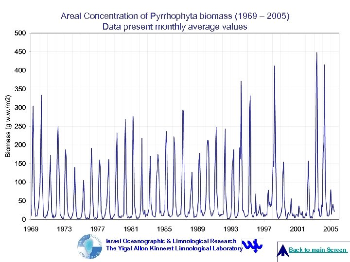 Areal Concentration of Pyrrhophyta biomass (1969 – 2005) Data present monthly average values Israel