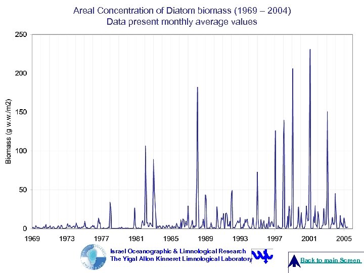 Areal Concentration of Diatom biomass (1969 – 2004) Data present monthly average values Israel