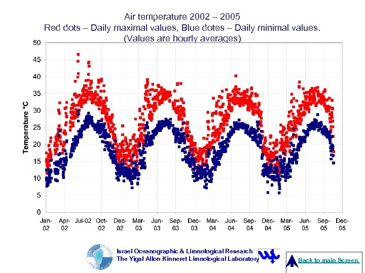 Air temperature 2002 – 2005 Red dots – Daily maximal values, Blue dotes –