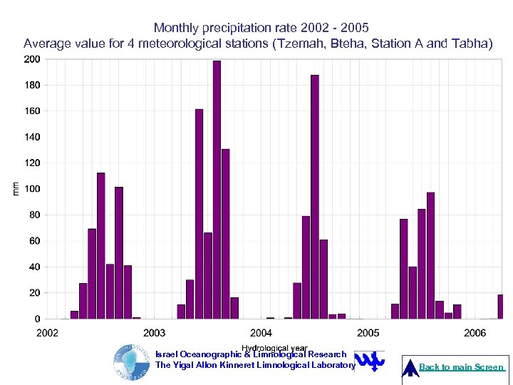 Monthly precipitation rate 2002 - 2005 Average value for 4 meteorological stations (Tzemah, Bteha,