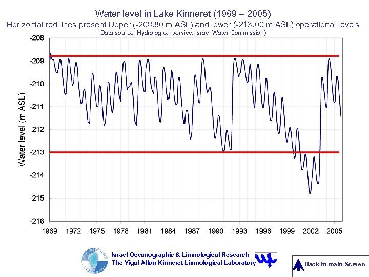 Water level in Lake Kinneret (1969 – 2005) Horizontal red lines present Upper (-208.