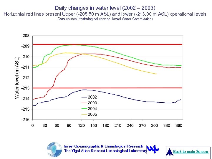 Daily changes in water level (2002 – 2005) Horizontal red lines present Upper (-208.