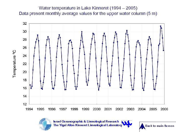 Water temperature in Lake Kinneret (1994 – 2005) Data present monthly average values for