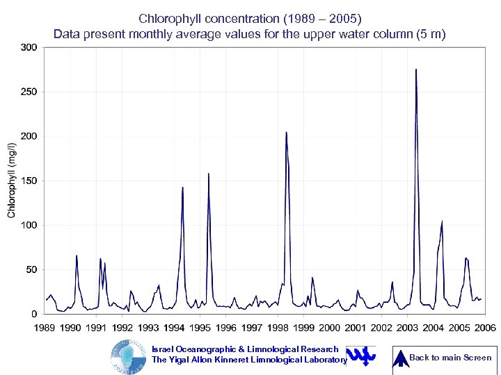 Chlorophyll concentration (1989 – 2005) Data present monthly average values for the upper water