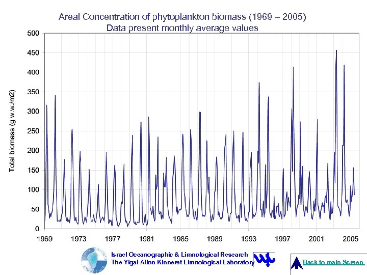 Areal Concentration of phytoplankton biomass (1969 – 2005) Data present monthly average values Israel
