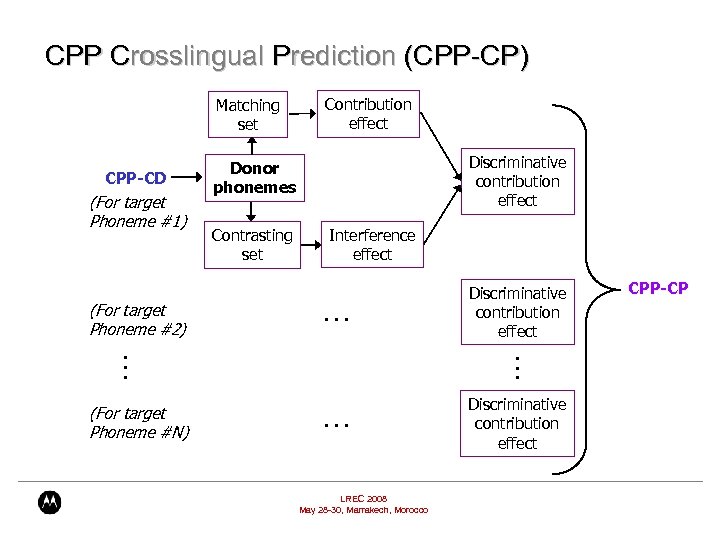CPP Crosslingual Prediction (CPP-CP) Matching set CPP-CD (For target Phoneme #1) (For target Phoneme
