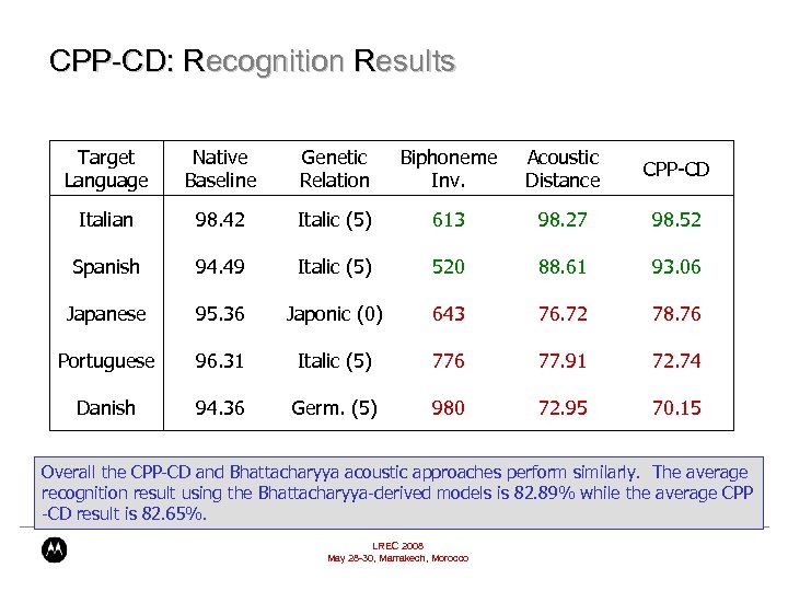 CPP-CD: Recognition Results Target Language Native Baseline Genetic Relation Biphoneme Inv. Acoustic Distance CPP-CD