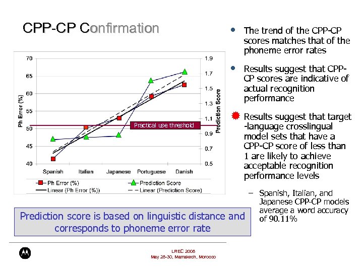 CPP-CP Confirmation The trend of the CPP-CP scores matches that of the phoneme error