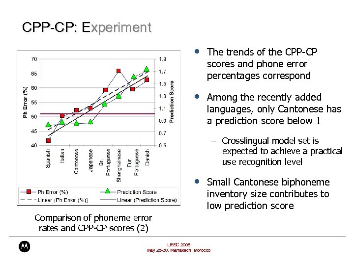 CPP-CP: Experiment • The trends of the CPP-CP scores and phone error percentages correspond
