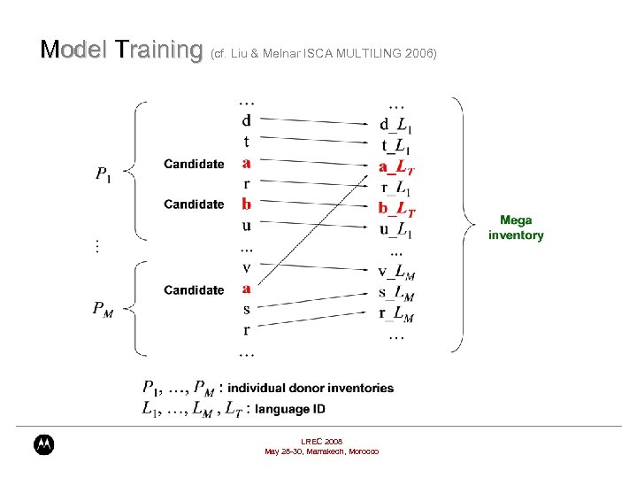 Model Training (cf. Liu & Melnar ISCA MULTILING 2006) LREC 2008 May 28 -30,