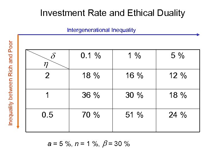 Investment Rate and Ethical Duality Inequality between Rich and Poor Intergenerational Inequality 0. 1