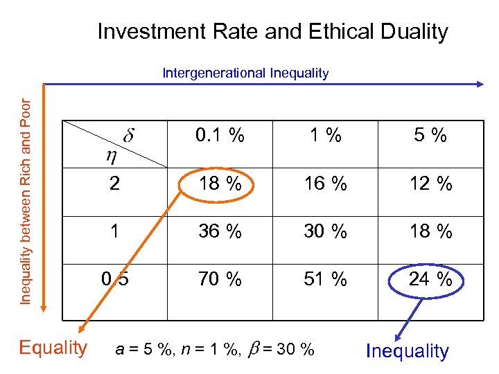 Investment Rate and Ethical Duality Inequality between Rich and Poor Intergenerational Inequality Equality 0.