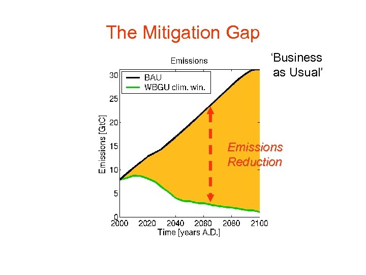 The Mitigation Gap ‘Business as Usual’ Emissions Reduction 