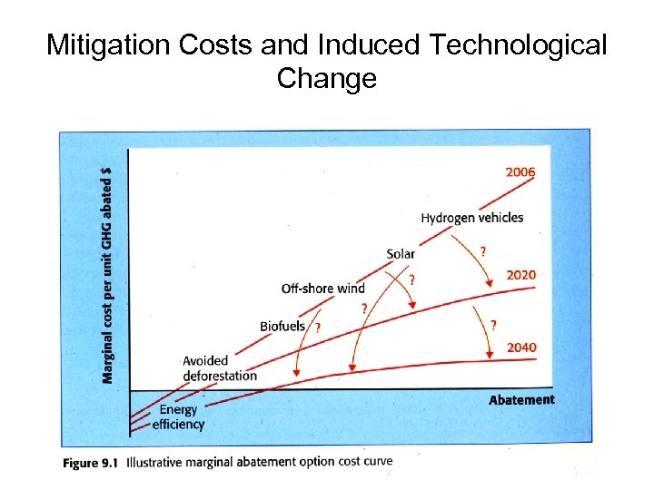 Mitigation Costs and Induced Technological Change 