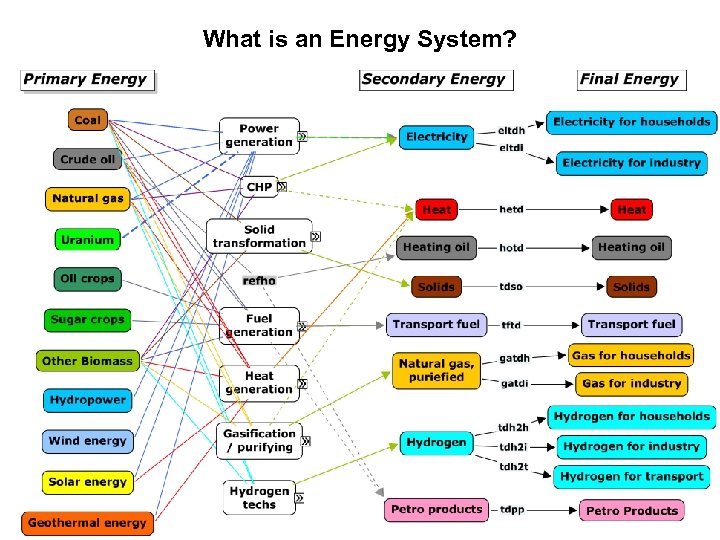 What is an Energy System? 