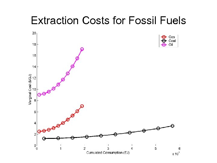 Extraction Costs for Fossil Fuels 