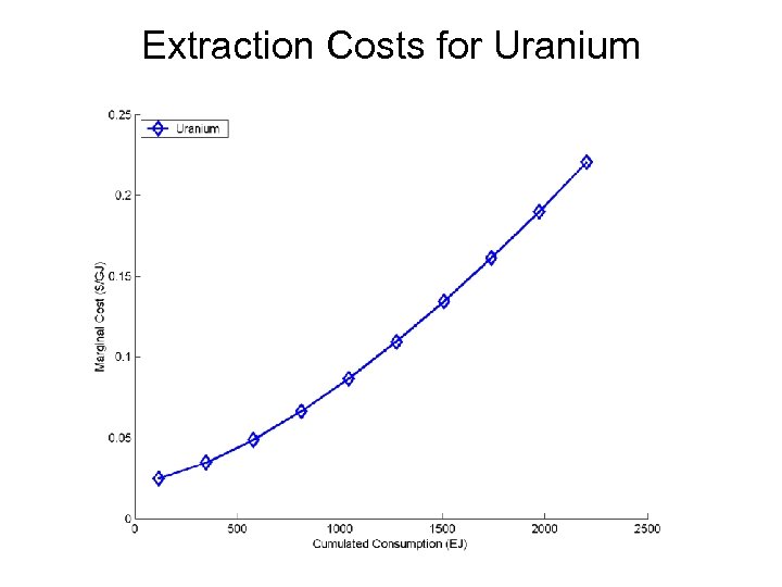 Extraction Costs for Uranium 