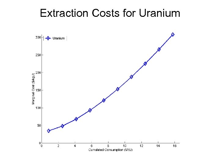 Extraction Costs for Uranium 