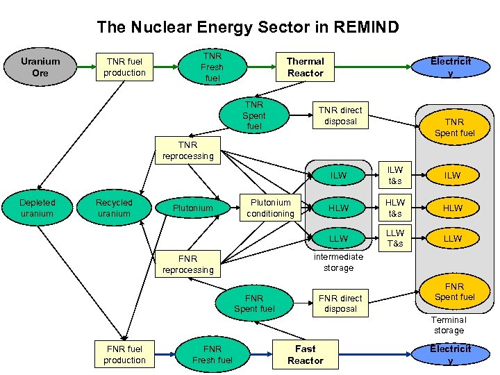 The Nuclear Energy Sector in REMIND Uranium Ore TNR fuel production TNR Fresh fuel