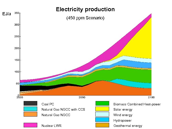 Electricity production EJ/a (450 ppm Scenario) Coal PC Biomass Combined Heat-power Natural Gas NGCC