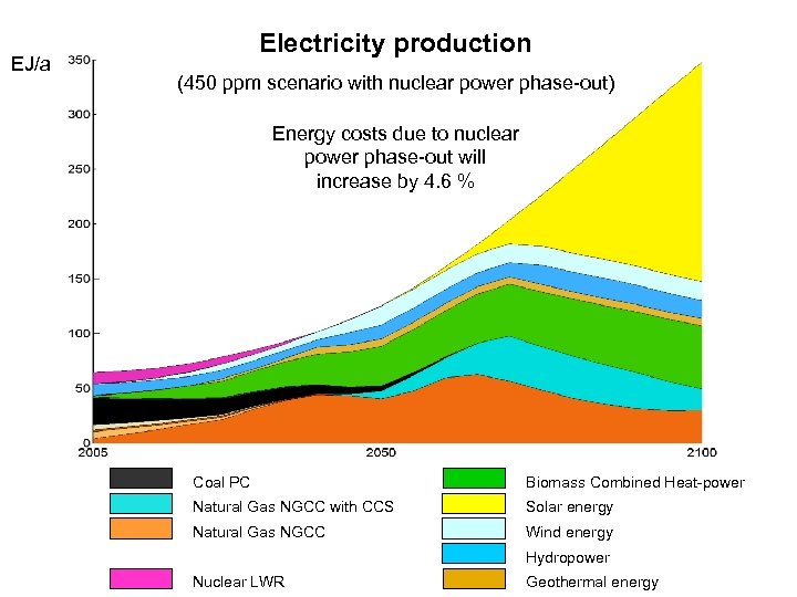 EJ/a Electricity production (450 ppm scenario with nuclear power phase-out) Energy costs due to