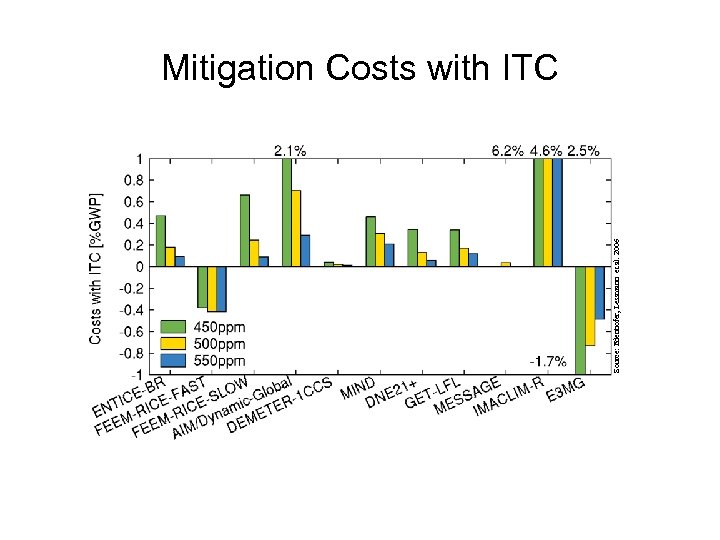 Source: Edenhofer, Lessmann et al. 2006 Mitigation Costs with ITC 