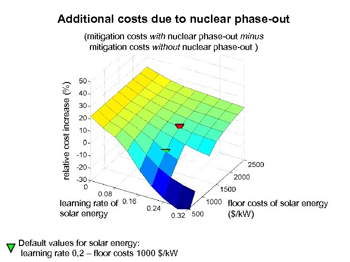 Additional costs due to nuclear phase-out relative cost increase (%) (mitigation costs with nuclear