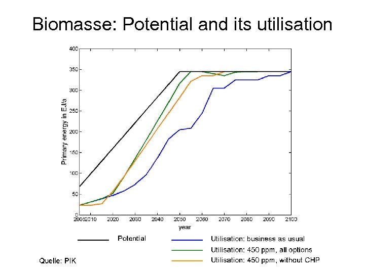 Biomasse: Potential and its utilisation 