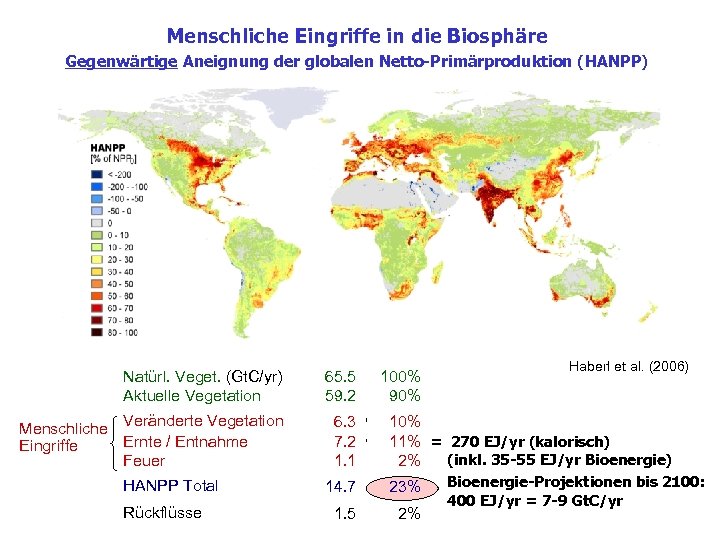 Menschliche Eingriffe in die Biosphäre Gegenwärtige Aneignung der globalen Netto-Primärproduktion (HANPP) Natürl. Veget. (Gt.