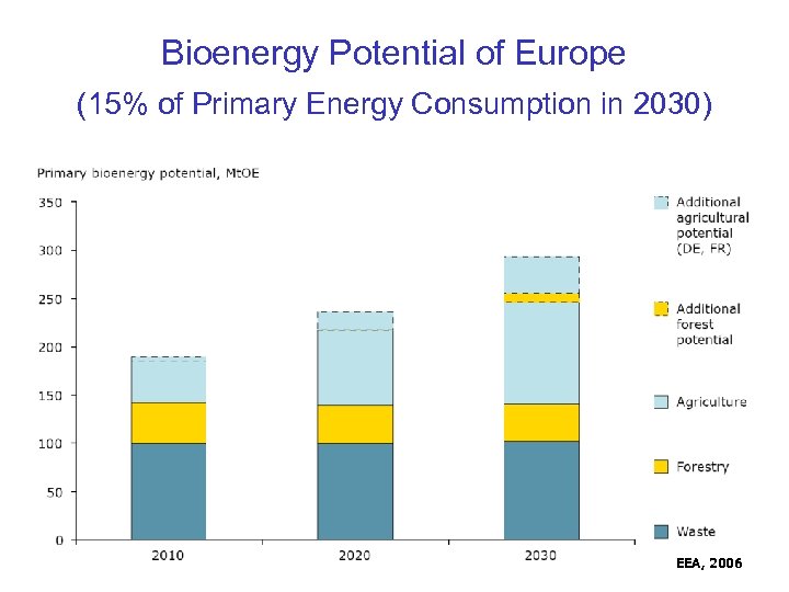 Bioenergy Potential of Europe (15% of Primary Energy Consumption in 2030) EEA, 2006 