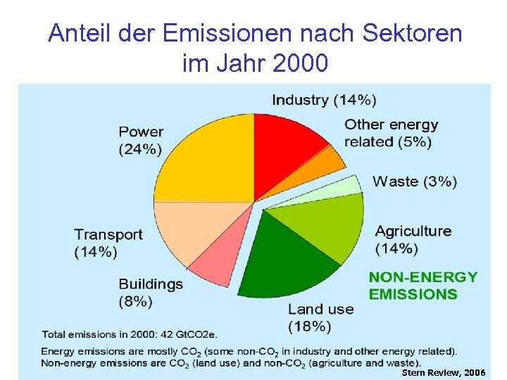 Anteil der Emissionen nach Sektoren im Jahr 2000 Stern Review, 2006 