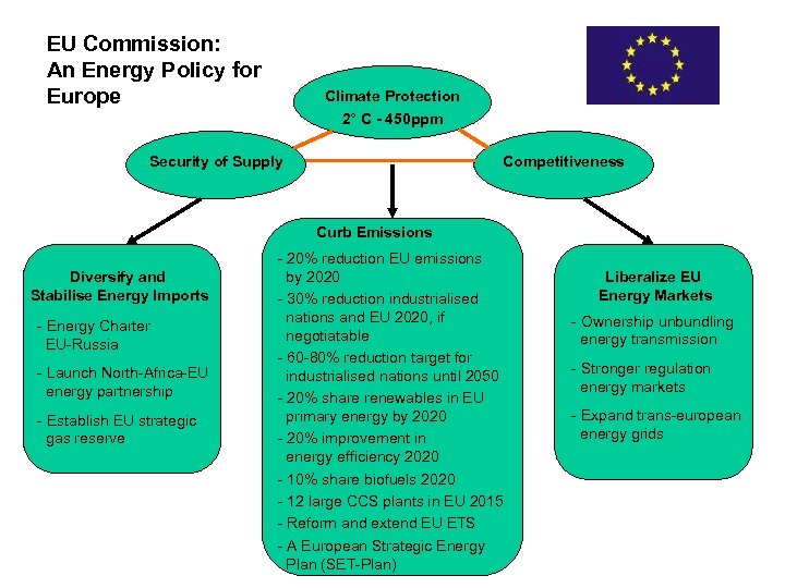 EU Commission: An Energy Policy for Europe Climate Protection 2° C - 450 ppm