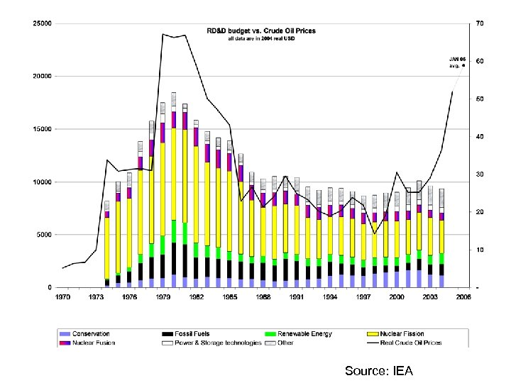 Source: IEA 
