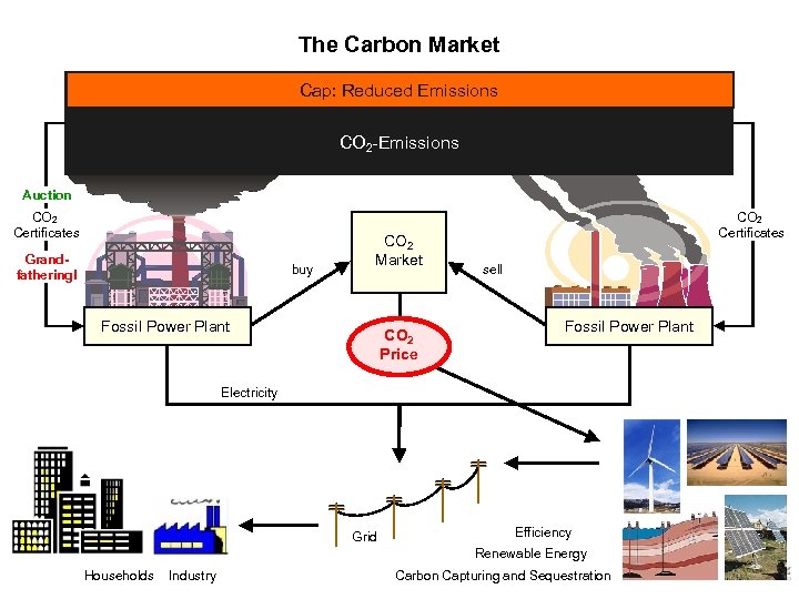 The Carbon Market Cap: Reduced Emissions CO 2 -Emissions Auction CO 2 Certificates Grandfathering!