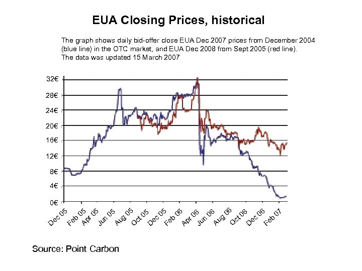 EUA Closing Prices, historical The graph shows daily bid-offer close EUA Dec 2007 prices