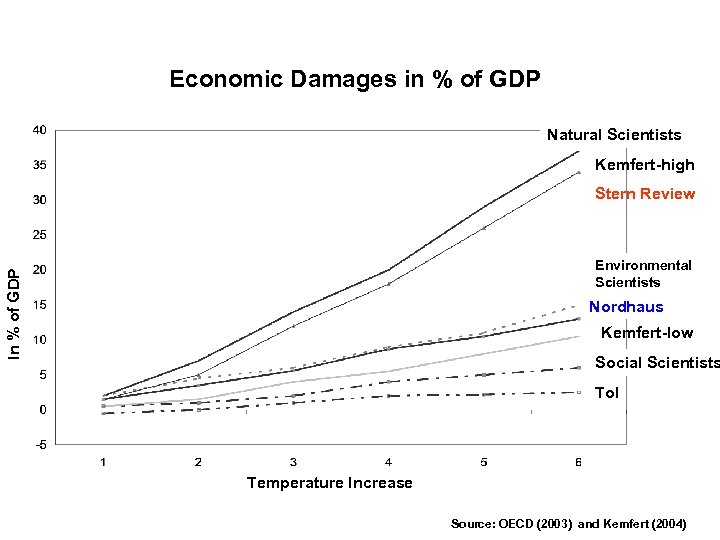 Economic Damages in % of GDP Natural Scientists Kemfert-high Stern Review In % of