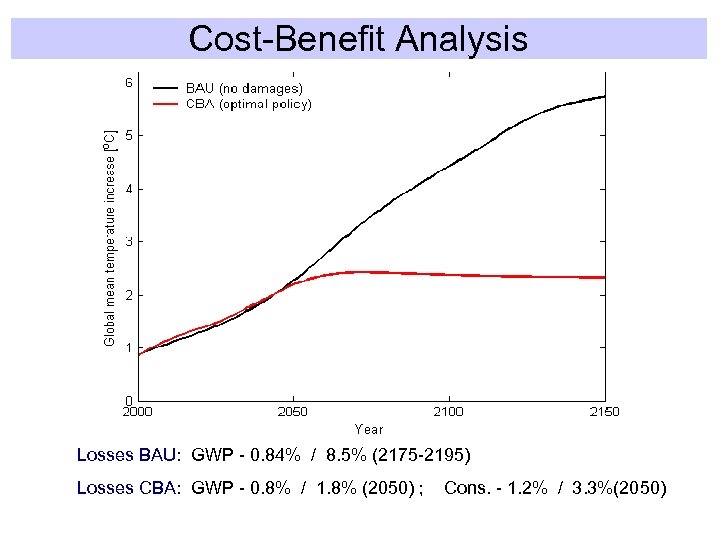 Cost-Benefit Analysis Losses BAU: GWP - 0. 84% / 8. 5% (2175 -2195) Losses