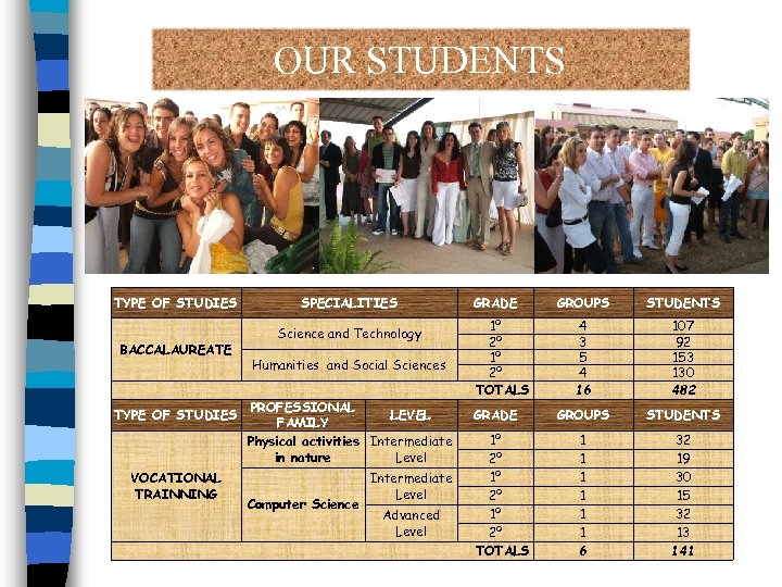 OUR STUDENTS TYPE OF STUDIES BACCALAUREATE TYPE OF STUDIES VOCATIONAL TRAINNING SPECIALITIES Science and