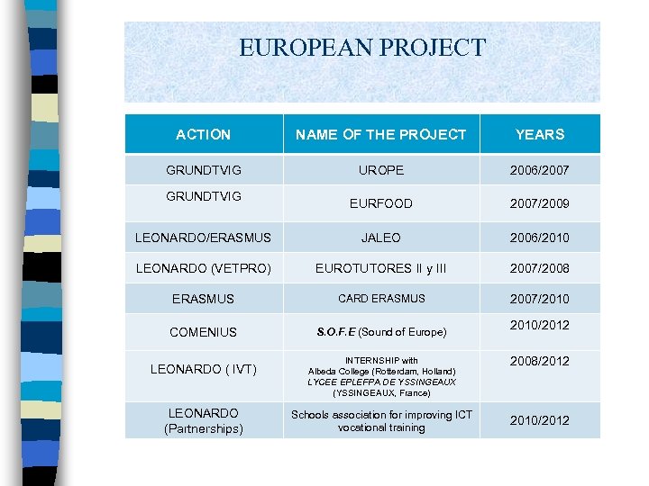 EUROPEAN PROJECT ACTION NAME OF THE PROJECT YEARS GRUNDTVIG UROPE 2006/2007 EURFOOD 2007/2009 LEONARDO/ERASMUS