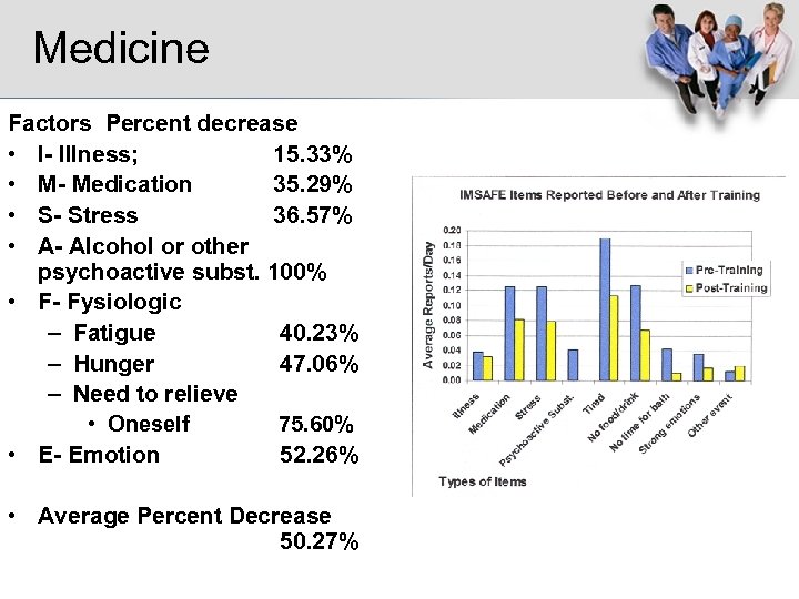 Medicine Factors Percent decrease • I- Illness; 15. 33% • M- Medication 35. 29%