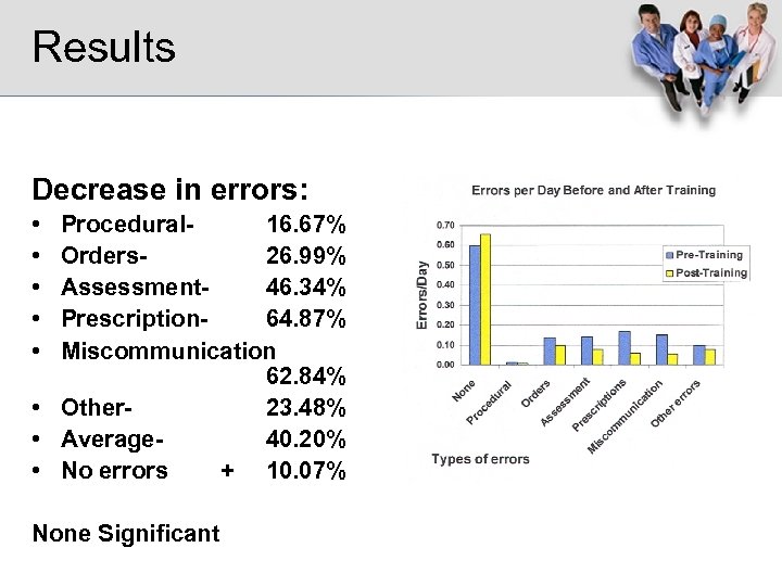 Results Decrease in errors: • • • Procedural 16. 67% Orders 26. 99% Assessment