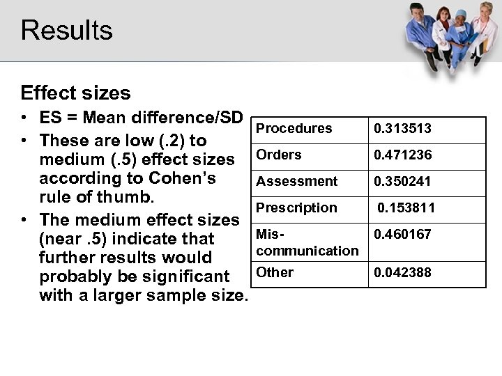 Results Effect sizes • ES = Mean difference/SD • These are low (. 2)