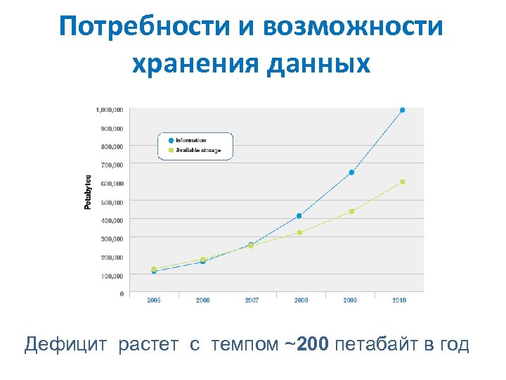 Потребности и возможности хранения данных Дефицит растет с темпом ~200 петабайт в год 