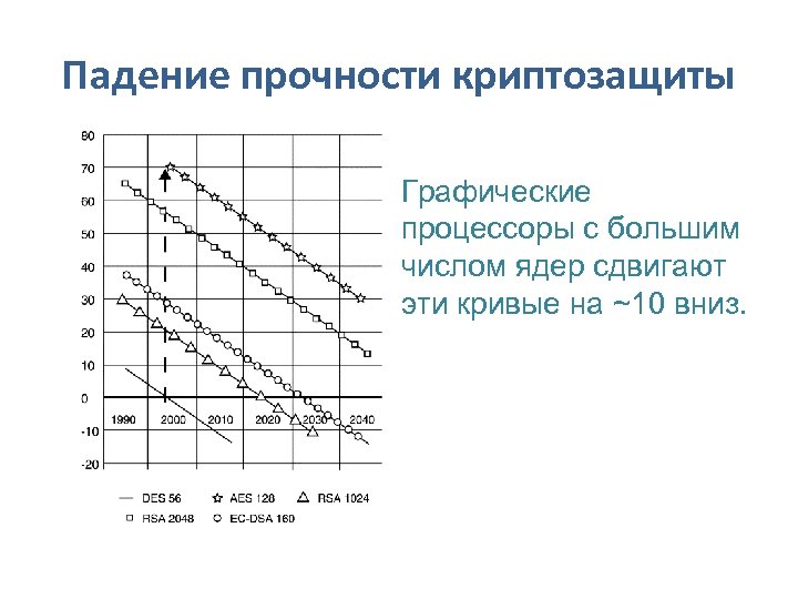 Падение прочности криптозащиты Графические процессоры с большим числом ядер сдвигают эти кривые на ~10