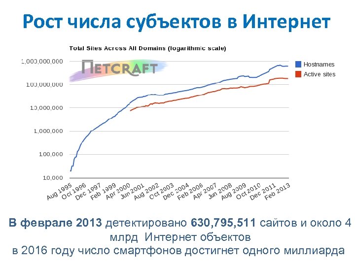 Рост числа субъектов в Интернет В феврале 2013 детектировано 630, 795, 511 сайтов и